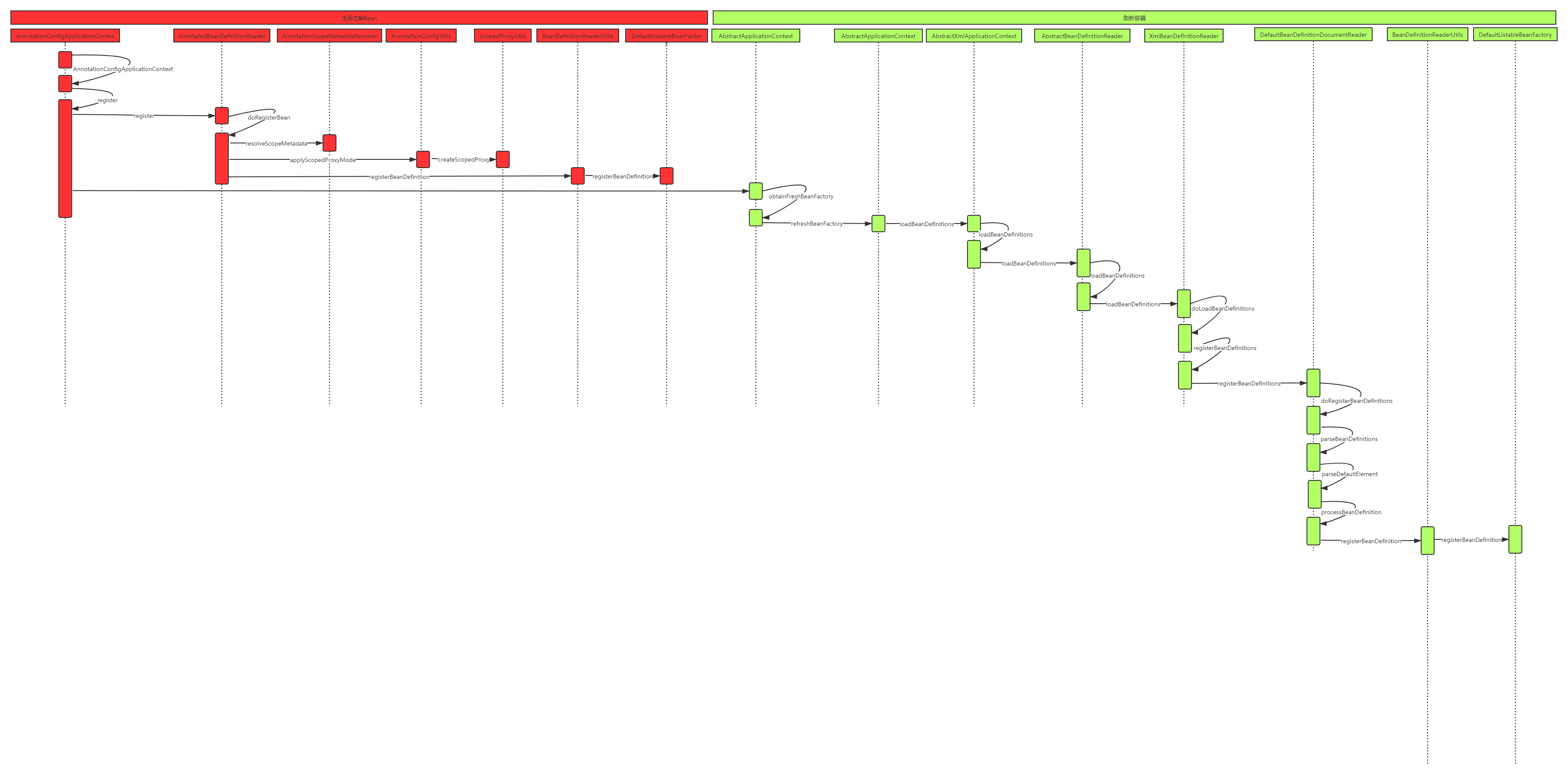 Spring：Ioc（AnnotationConfigApplicationContext）。