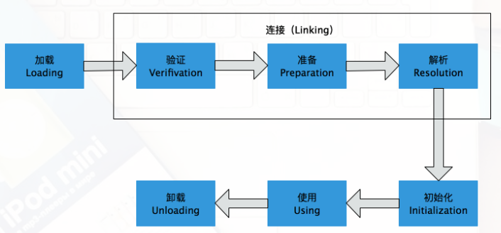 JVM 之 类加载