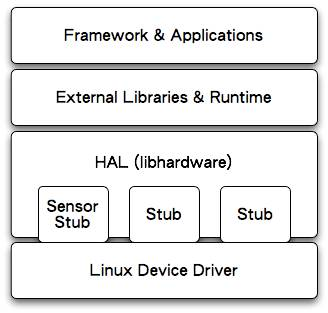 Android HAL 层框架分析(一)