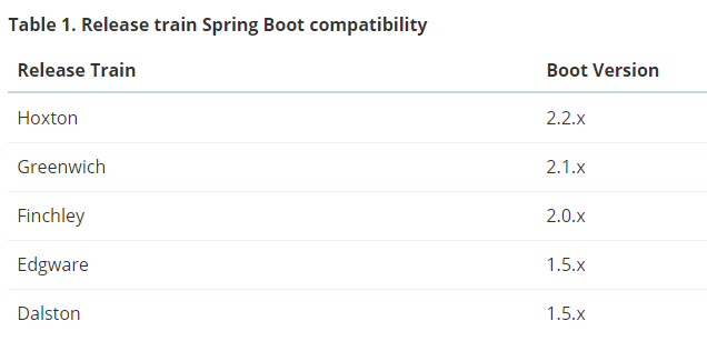 springboot与springcloud最新版本对应