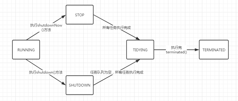 线程池有哪些状态