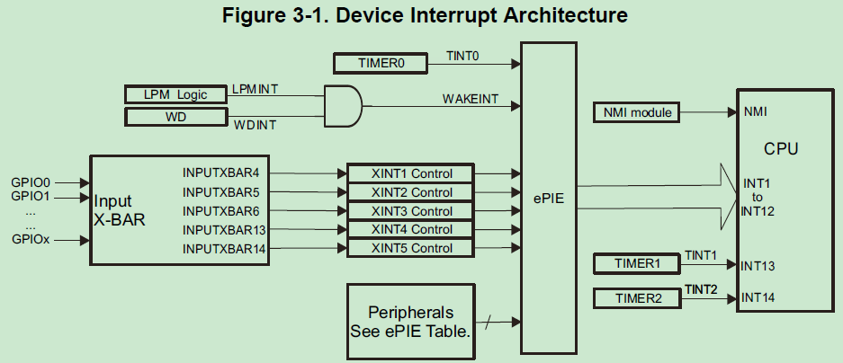 TMS320F280049C 学习笔记5 CPU timer和中断