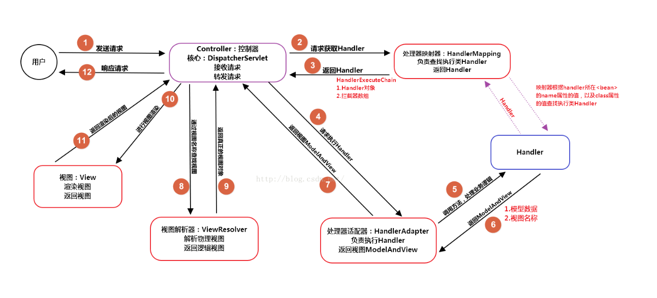 java查缺补漏之二十一天（今天来复习springmvc）