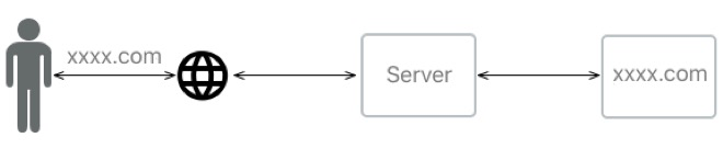 Nginx+Php-fpm运行原理详解