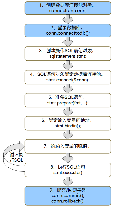 C语言连接Oracle数据库