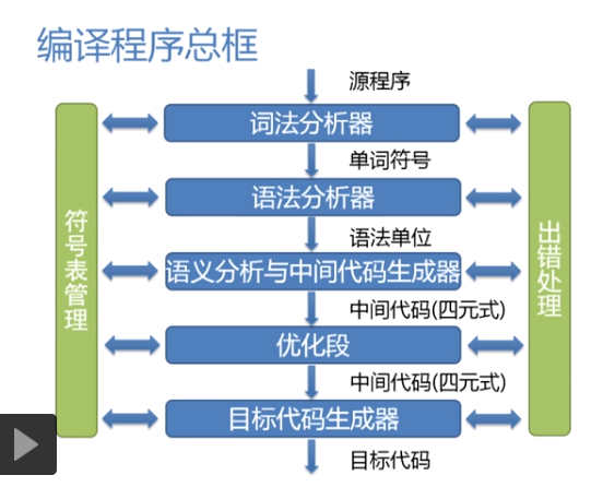 慕课编译原理(第十一章.句柄和规范归约)