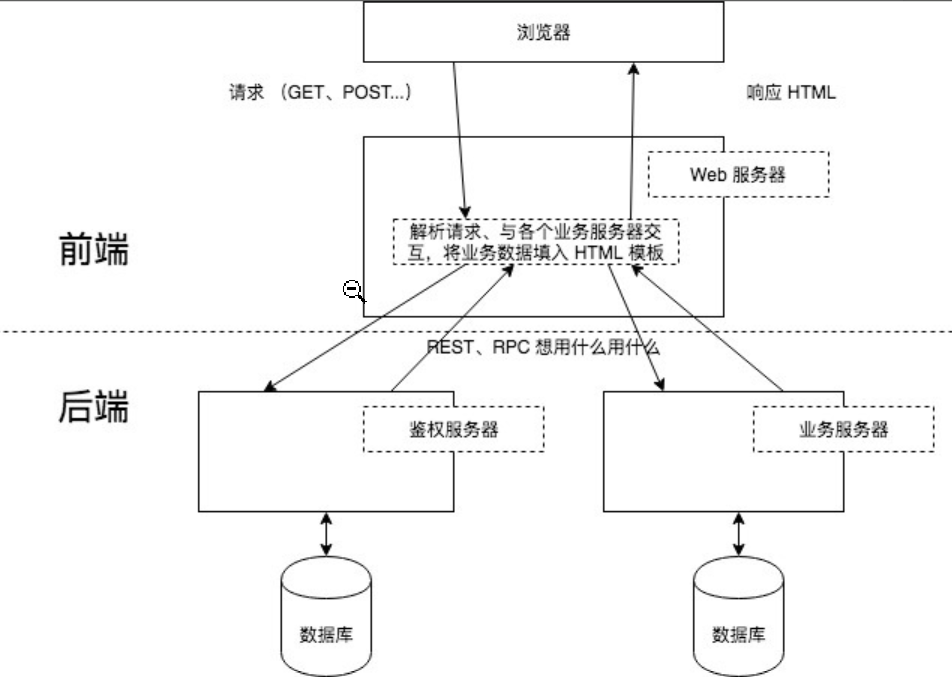 当面试官问你关于Node.js的开发框架Express时，你怎么回答 ？（文末附Postman插件链接）