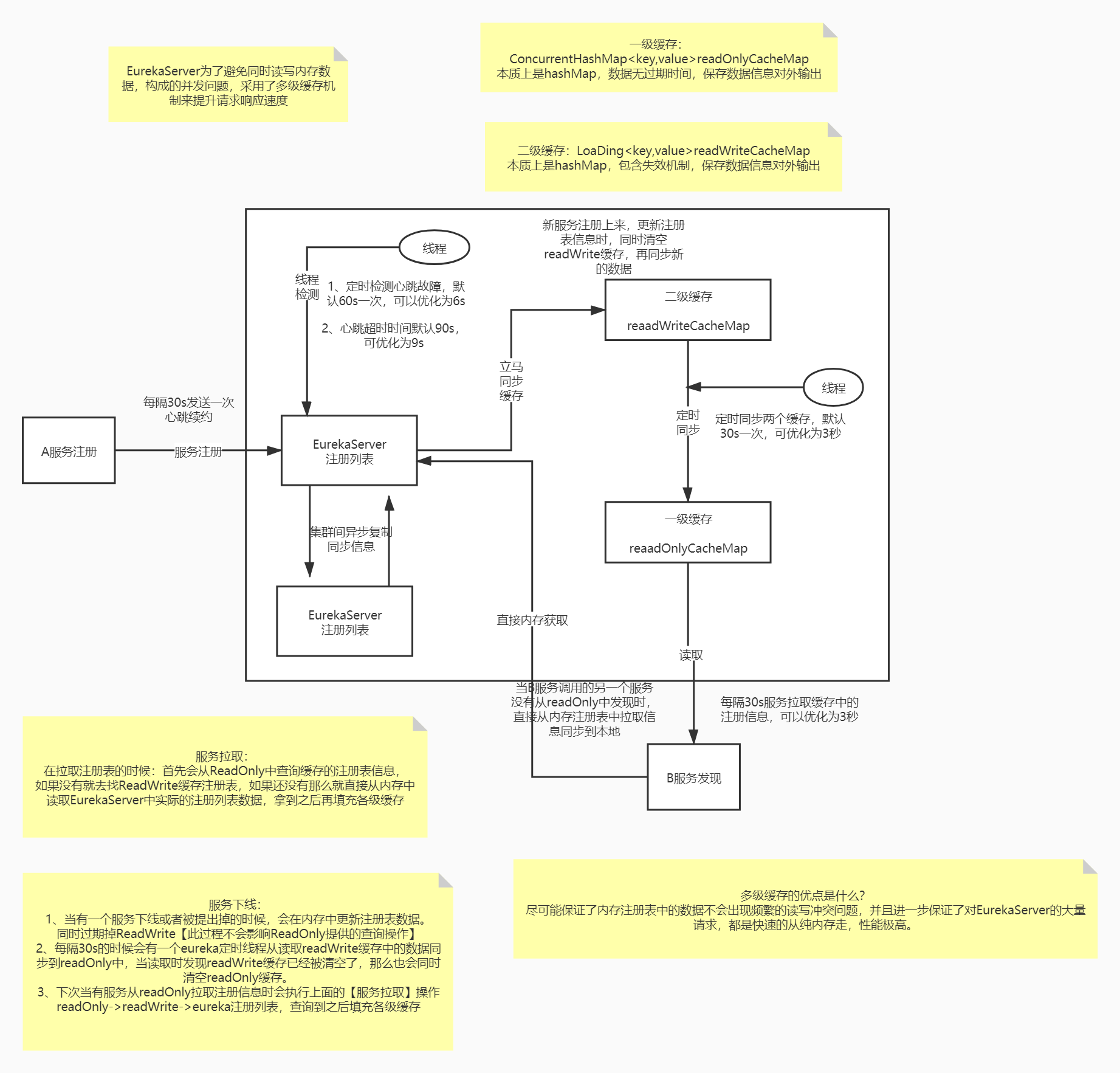 Eureka的多级缓存机制