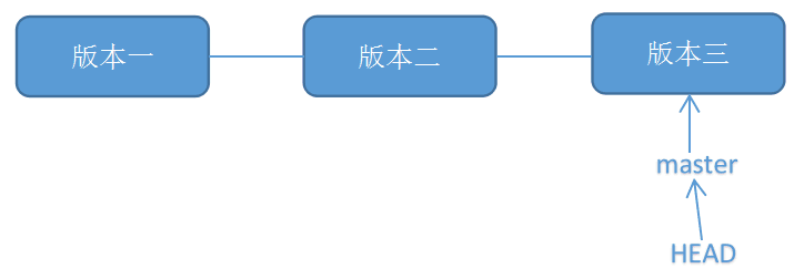 Git恢复之前版本的两种方法reset、revert（图文详解）