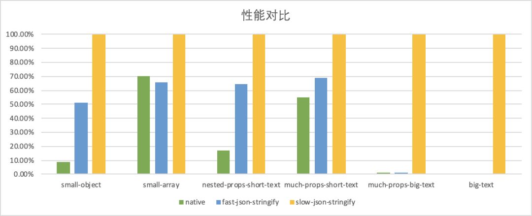 如何快速提升 JSON.stringify() 的性能？