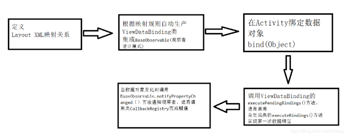 Android DataBinding工作原理