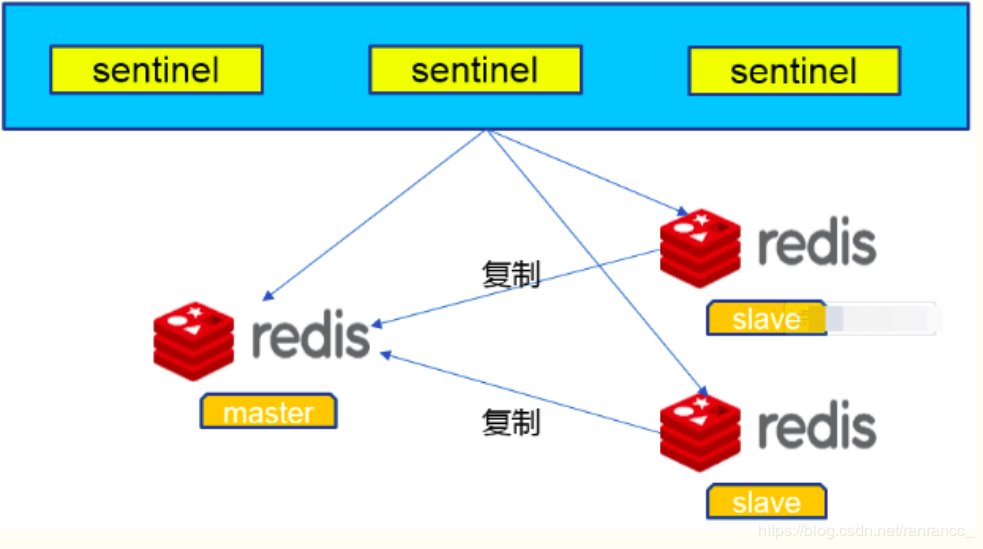 Redis分布式集群实战（三）——搭建Redis哨兵（Sentinel）模式[高可用]