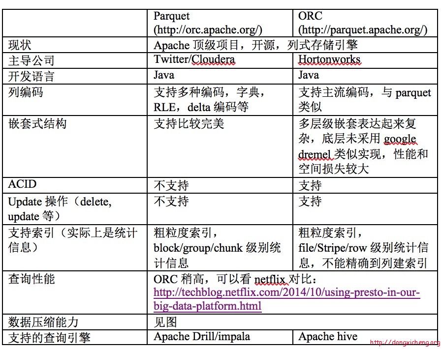 Apache开源列式存储引擎Parquet和ORC比较