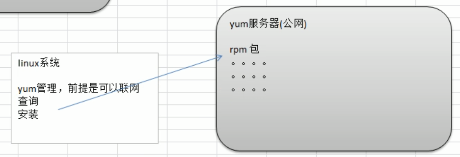 Linux - YUM包管理