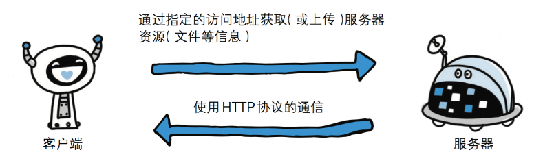 HTTP协议核心内容、Servlet开发步骤