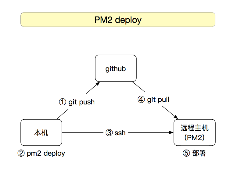 pm2 官方文档 学习笔记