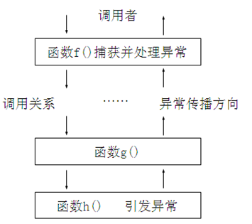 异常处理机制专题