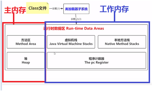 jvm重要的几部分