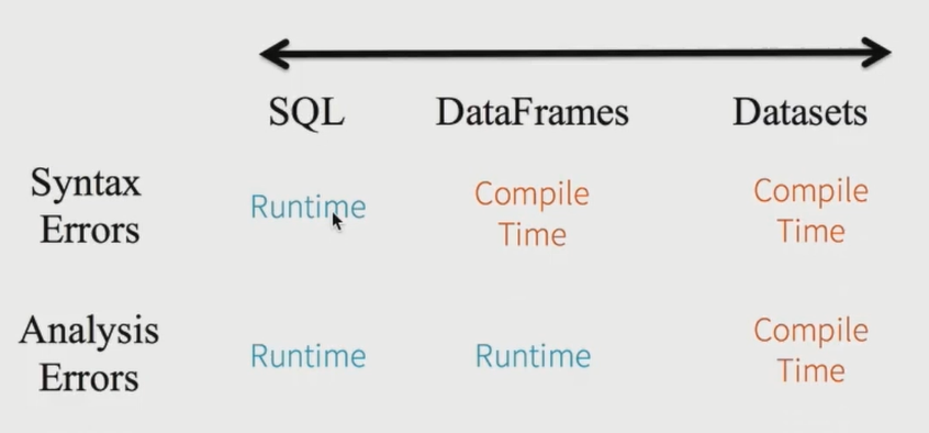 Spark SQL之DataSet