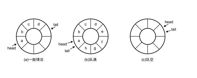 循环队列基本操作C语言详解