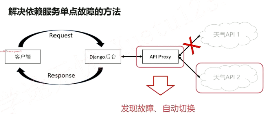 Django依赖服务高可用