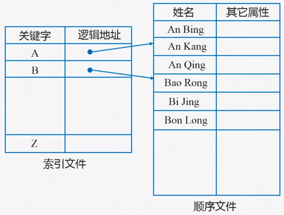 操作系统原理第十章：文件系统