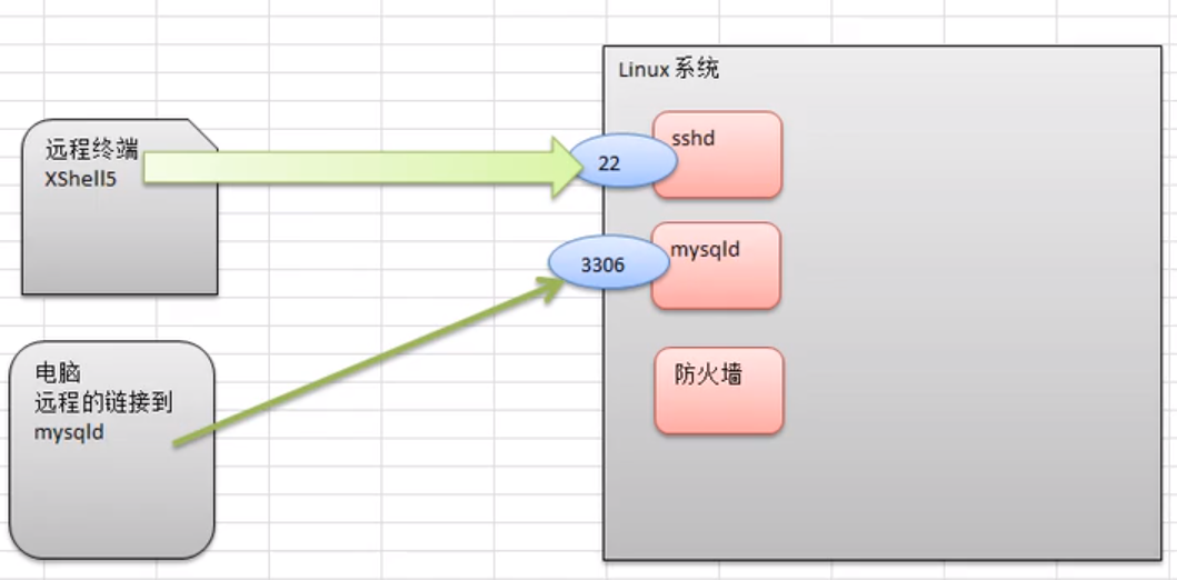 Linux - 进程管理（服务管理）（二）