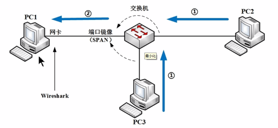 端口镜像