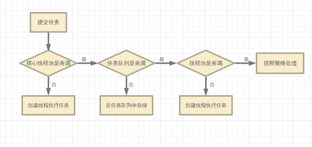 【Java 多线程】线程池 —— 详解线程池原理和使用