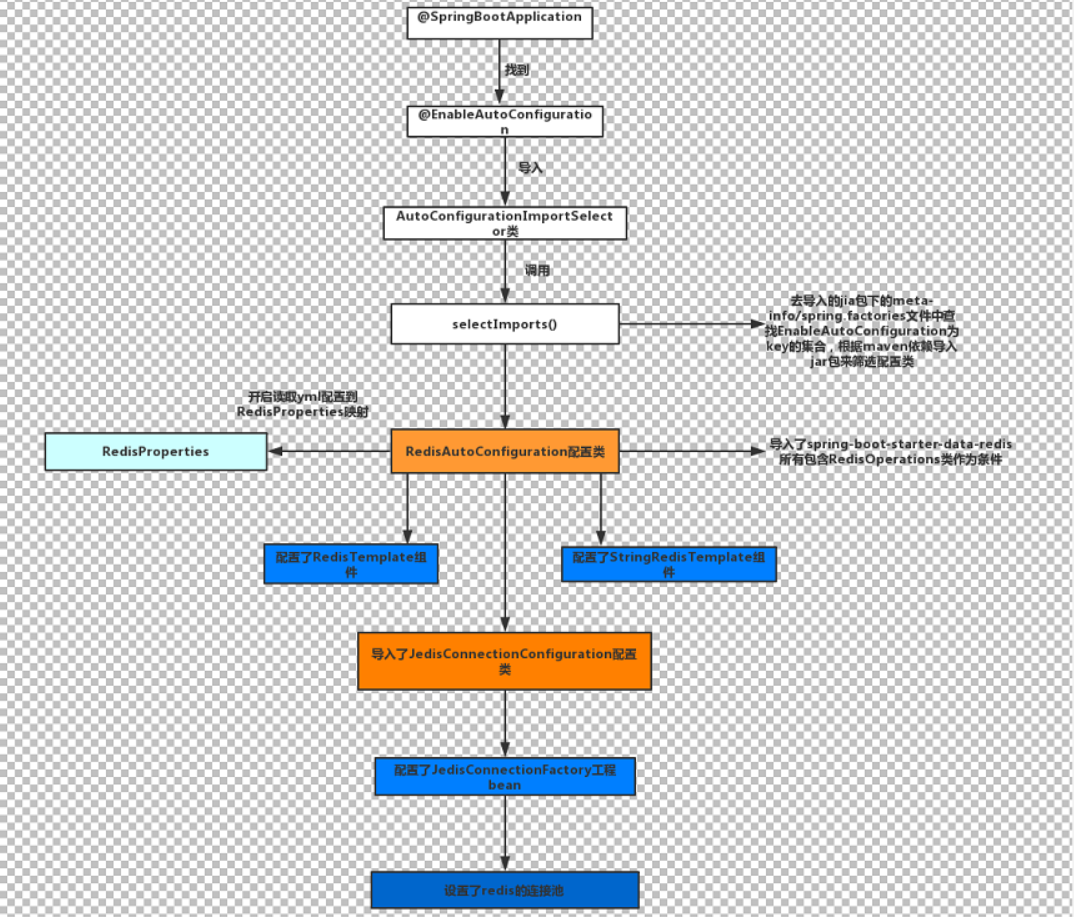 springboot2--整合druid，mybatis，redis，swagger2，rabbitmq