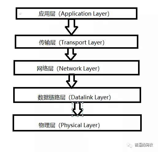 通俗讲解计算机网络五层模型