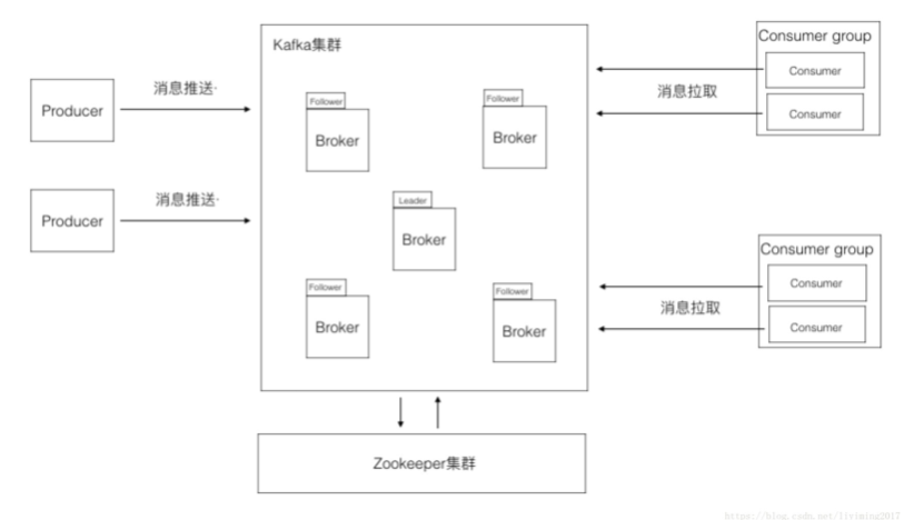 Kafka核心概念