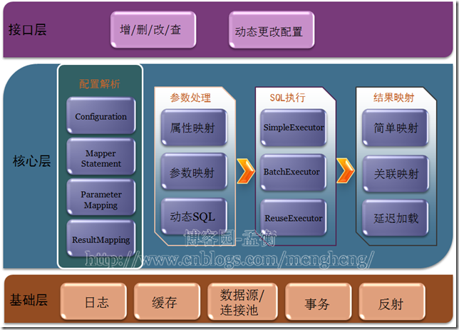 MyBatis：架构。