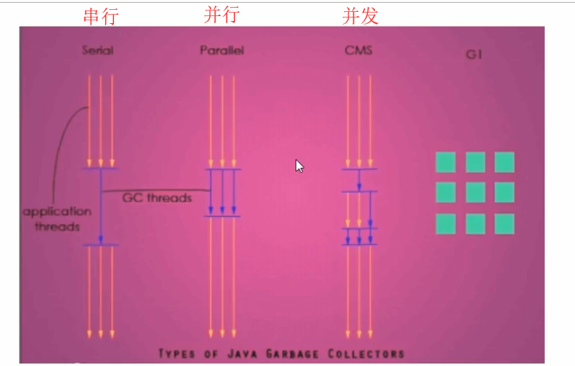 4种主要的垃圾收集器