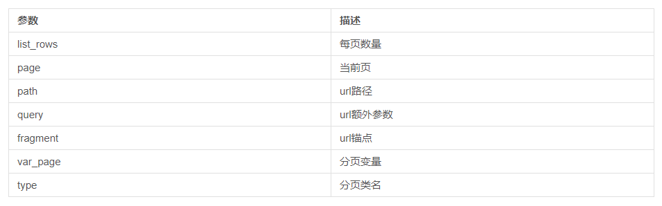 TP5 分页一些小点