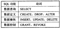 学习笔记——DB的SQL