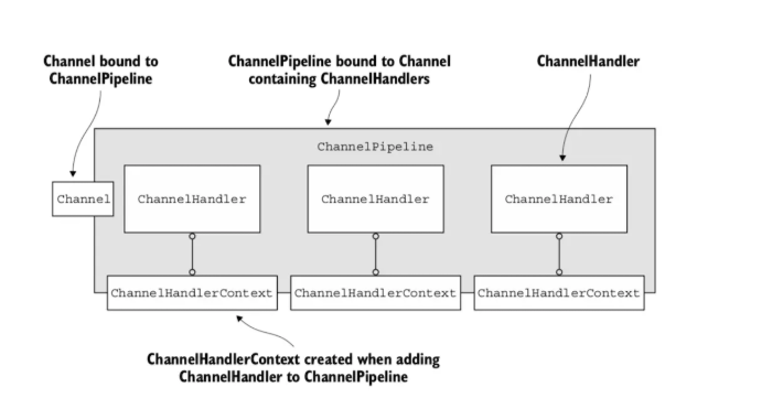 Netty源码阅读之Pipeline中添加以及删除ChannelHandler流程总结