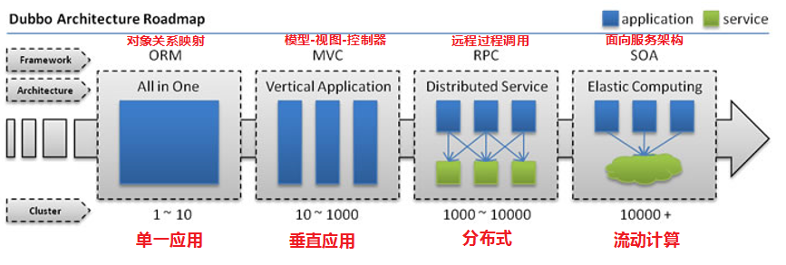 Dubbo——RPC技术、Zookeeper注册中心、Dubbo的配置