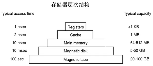 【清华大学】操作系统 陈渝——Part5 虚拟存储概念