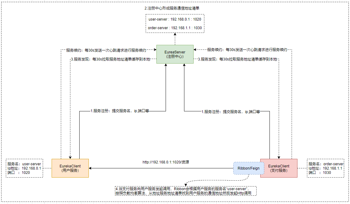 三.SpringCloud极简入门-服务注册与发现-Eureka