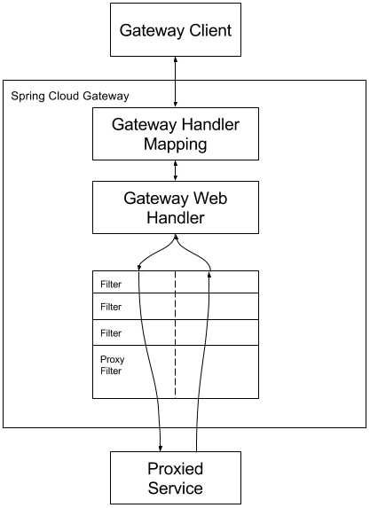 下图从总体上概述了Spring Cloud Gateway的工作方式：
