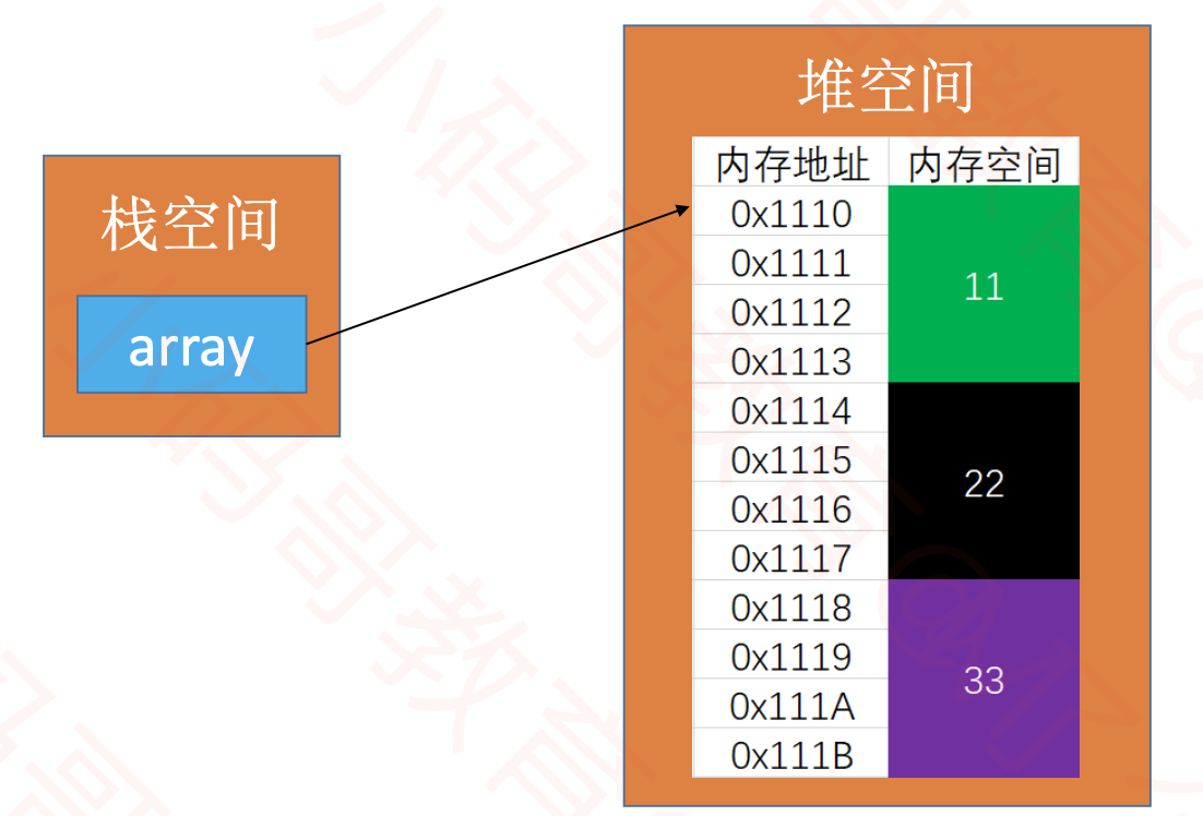 小码哥《恋上数据结构与算法》笔记（一）：动态数组