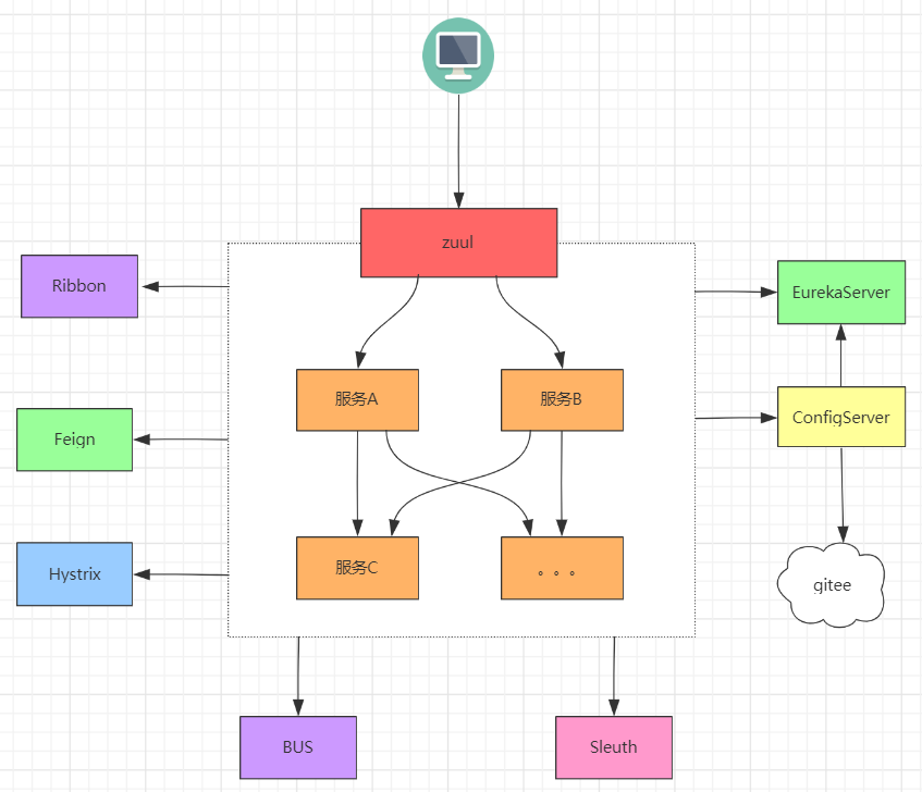 二.SpringCloud极简入门-SpringCloud简介