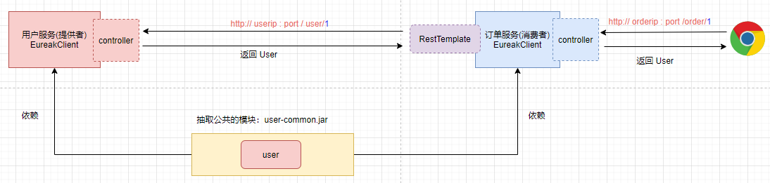 五.SpringCloud极简入门-使用RestTemplate实现服务通信