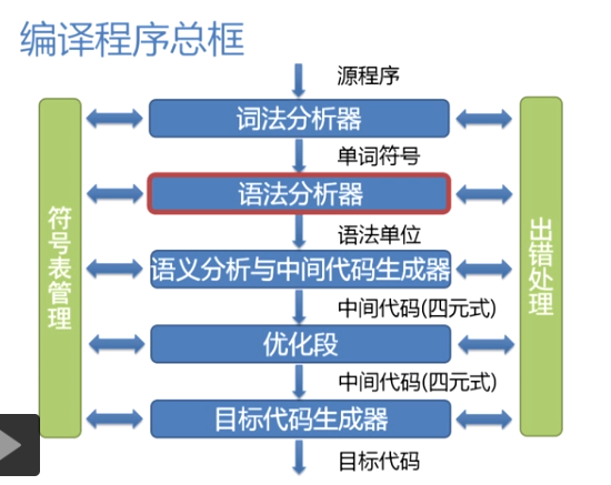 慕课编译原理(第十章.自下而上分析)