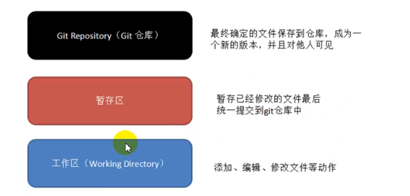 Git 本地仓库的工作流程及操作