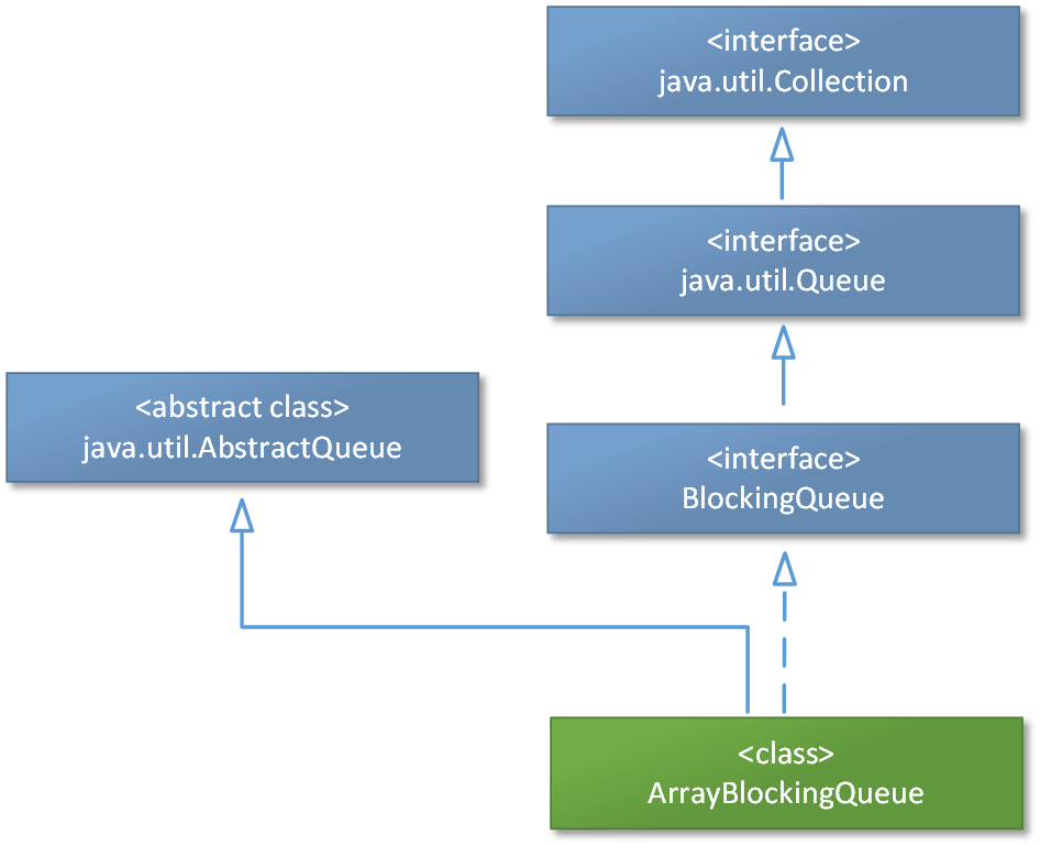 源码阅读(31)：Java中线程安全的Queue、Deque结构——ArrayBlockingQueue（1）