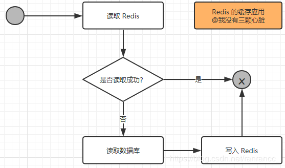 Redis分布式集群实战（一）——基础知识（Redis入门知识点）