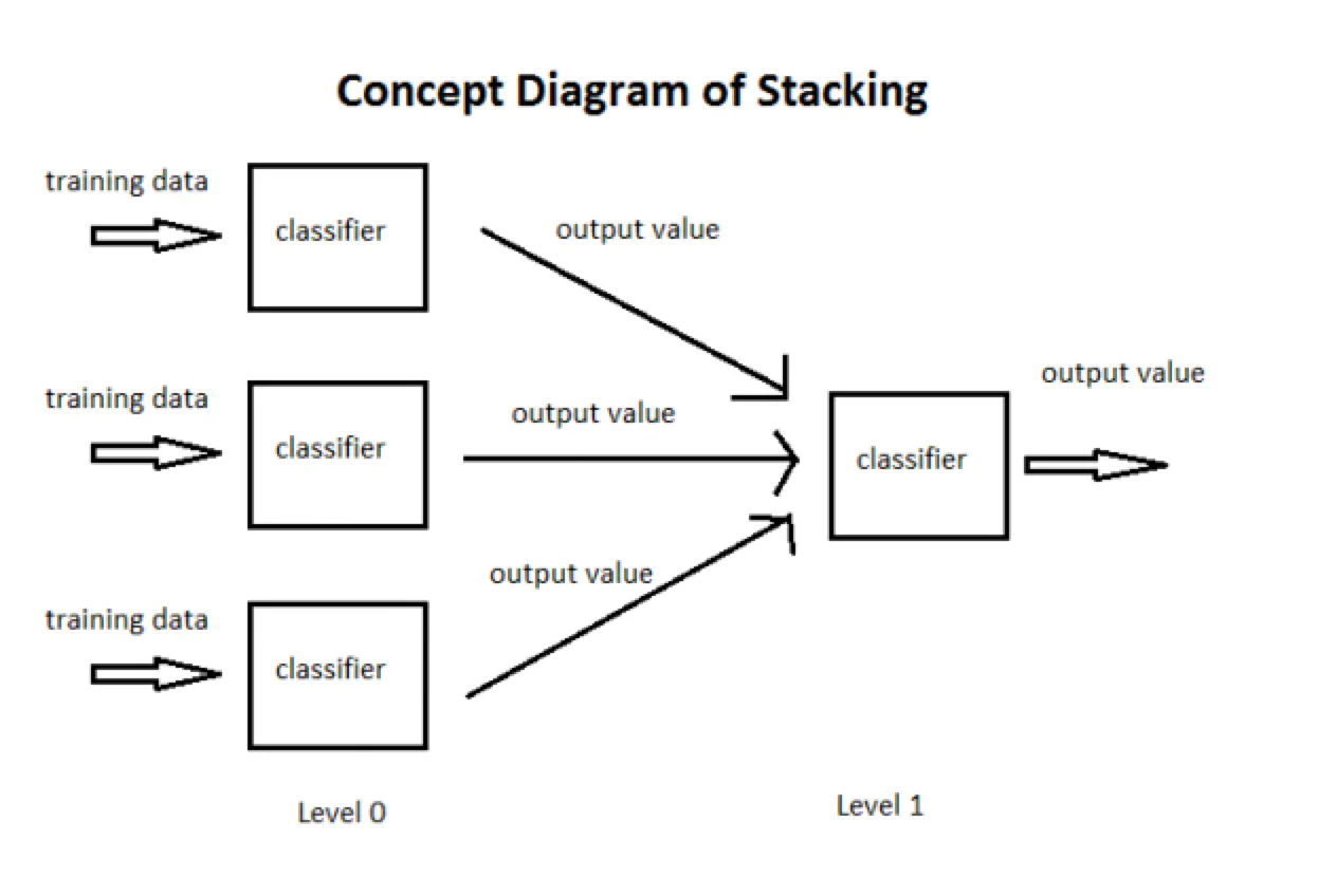 集成学习之Stacking详解