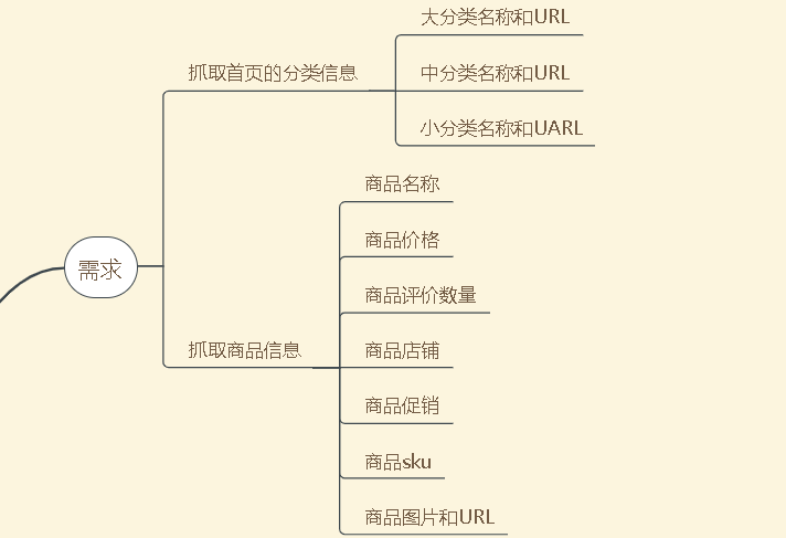 京东全网爬虫（scrapy_redis分布式，IP代理池反爬）